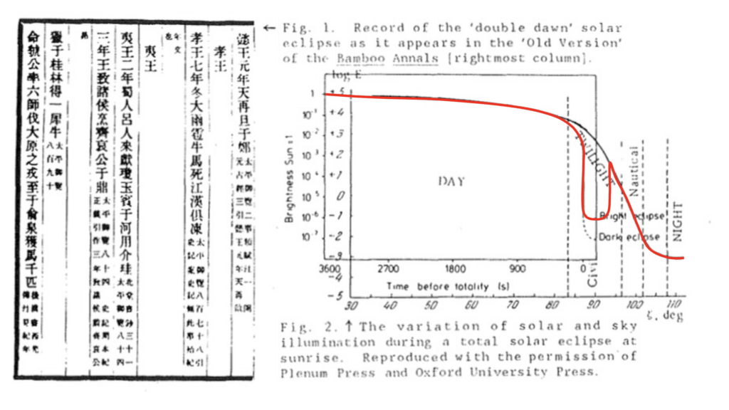 Left: A page with Chinese characters. Right: A graph of a red line that rises with a dip in the center, representing the sky illumination as the Sun rises, is eclipsed, then uncovered.
